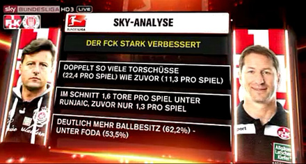Screenshot: Der FCK stark verbessert