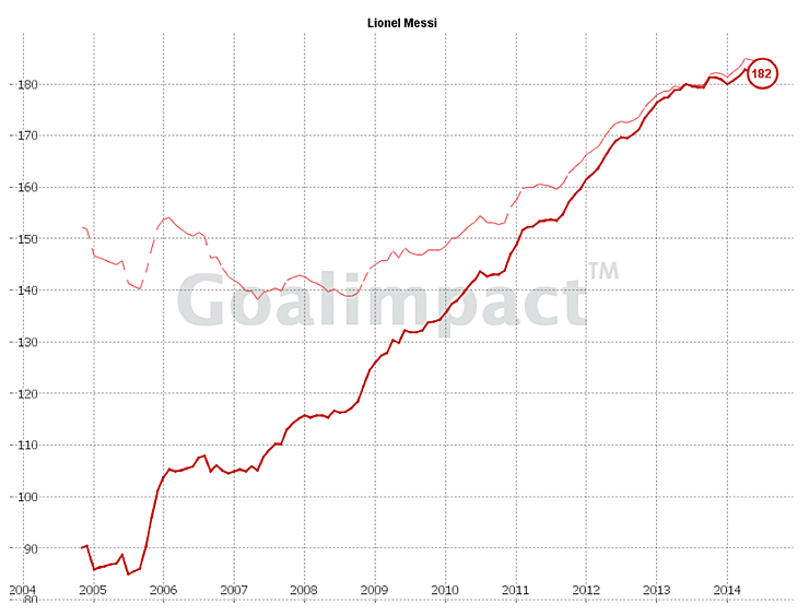 Goalimpact Chart Lionel Messi
