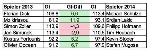 Goalimpact Chart Transfers 1. FC Kaiserslautern