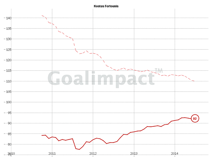 Goalimpact Chart Kostas Fortounis