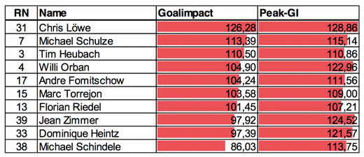 Goalimpact Chart Abwehr 1. FC Kaiserslautern