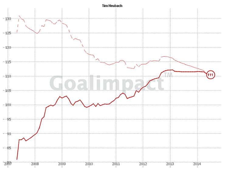 Goalimpact Chart Tim Heubach