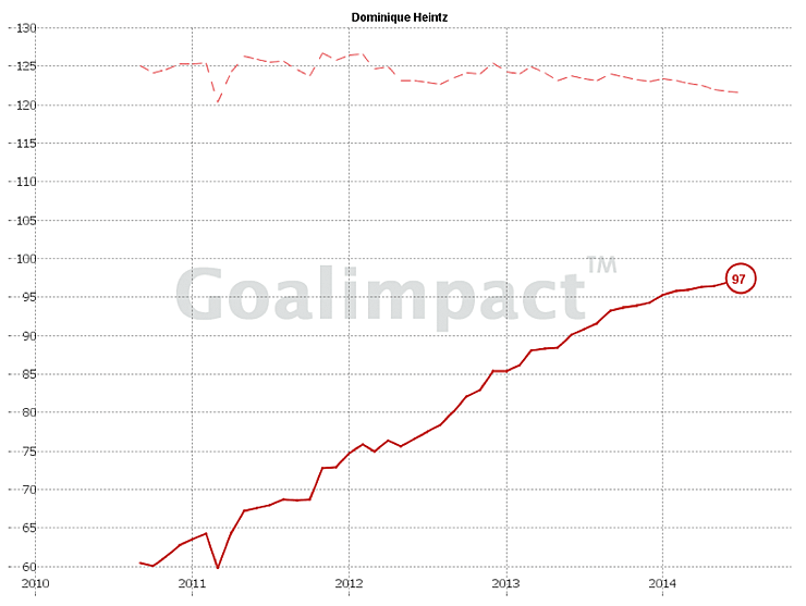 Goalimpact Chart Dominique Heintz