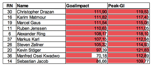 Goalimpact Chart Mittelfeld 1. FC Kaiserslautern