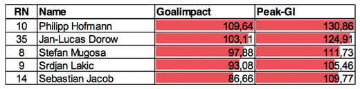 Goalimpact Chart Sturm 1. FC Kaiserslautern