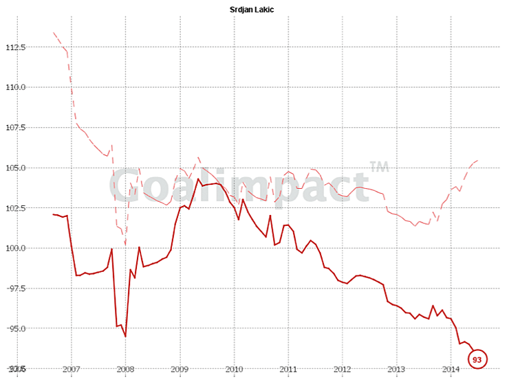 Goalimpact Chart Srdjan Lakic