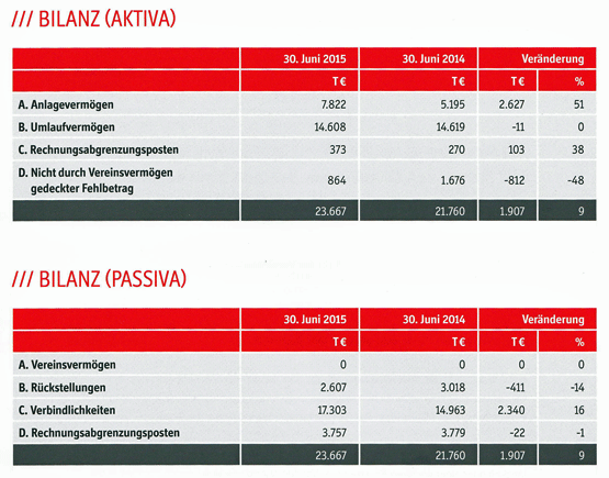 Bilanz (Aktiva und Passiva)