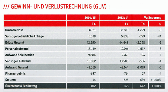 Gewinn- und Verlustrechnung