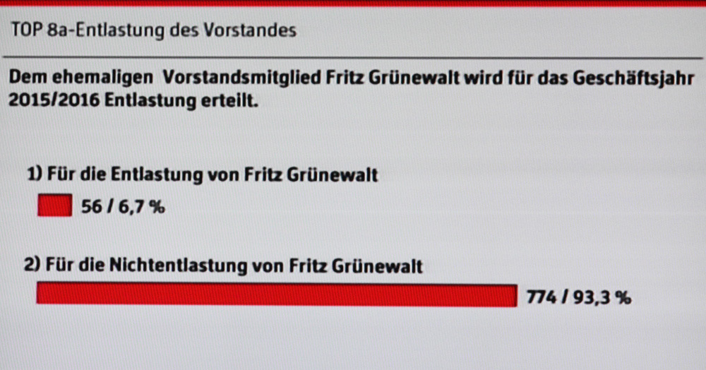 Nicht-Entlastung von Fritz Grünewalt mit 93,3% der Stimmen