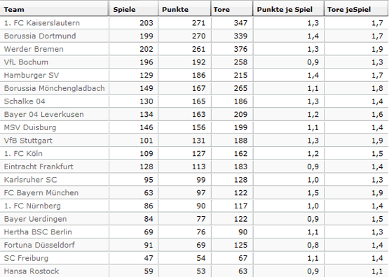 Tabelle: Freitagsspiele seit 1963