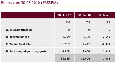 Bilanz zum 30.06.2010: Passiva