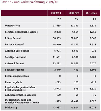 Gewinn- und Verlustrechnung 2009/10
