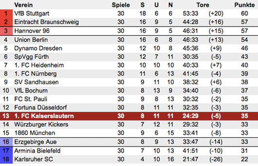 Tabelle der 2. Bundesliga