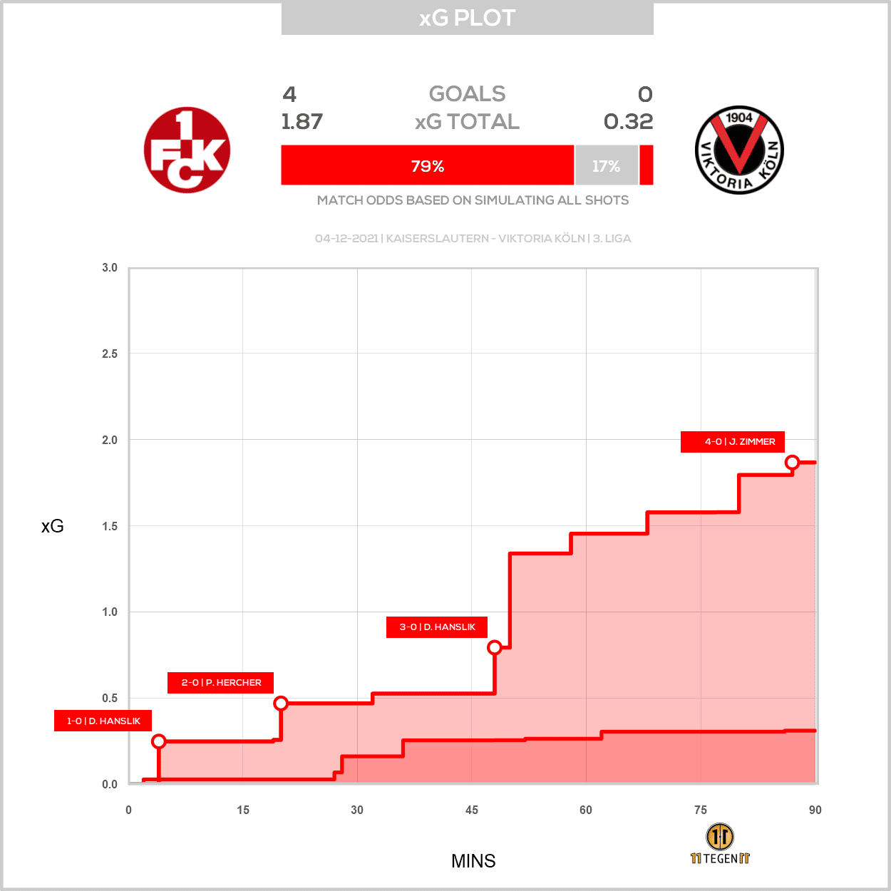 xP-Plot FCK-Köln