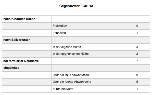 Übersicht: FCK-Gegentore der Spieltage 1 bis 20