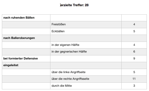 Übersicht: FCK-Tore der Spieltage 1 bis 20