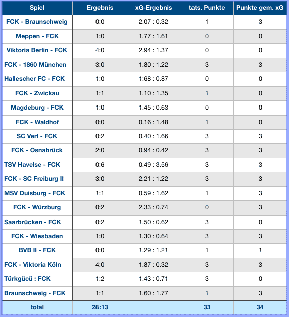 Übersicht: tatsächliche Ergebnisse vs. xG-Ergebnisse der Spieltage 1 bis 20