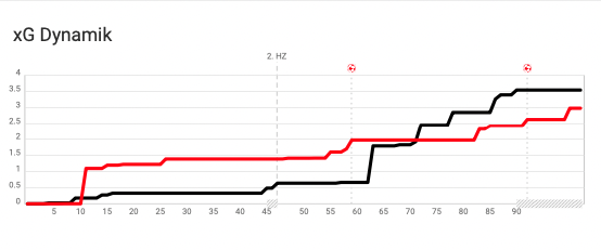 xG-Plot SGD-FCK