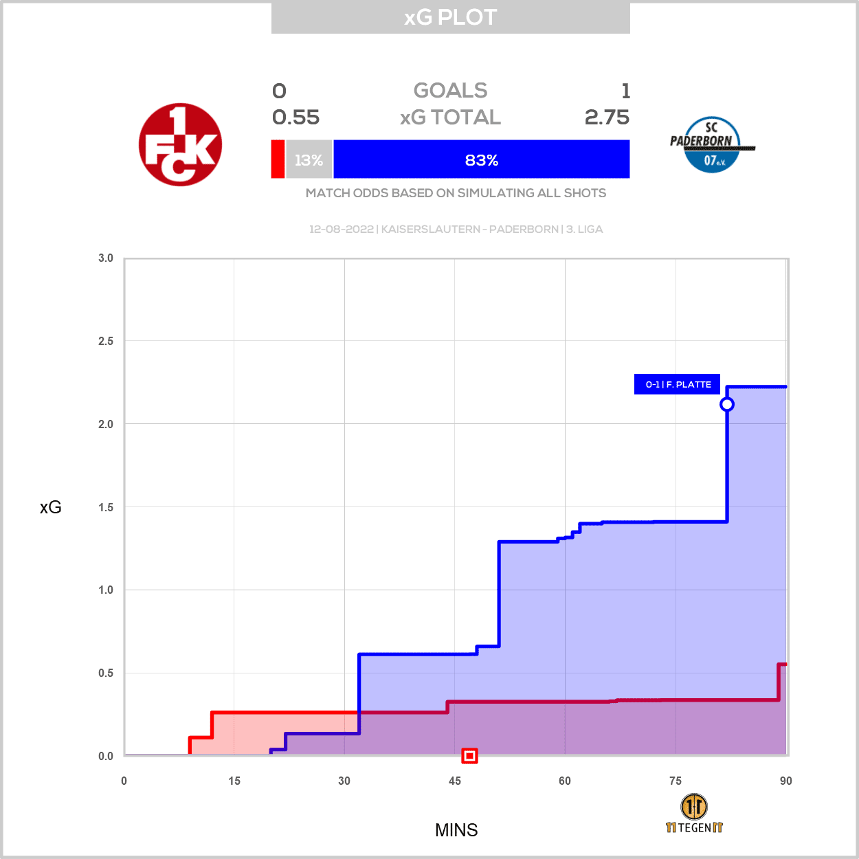 xG-Plot FCK-Paderborn