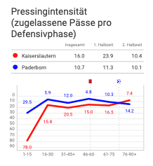 Pressingintensität FCK-Paderborn