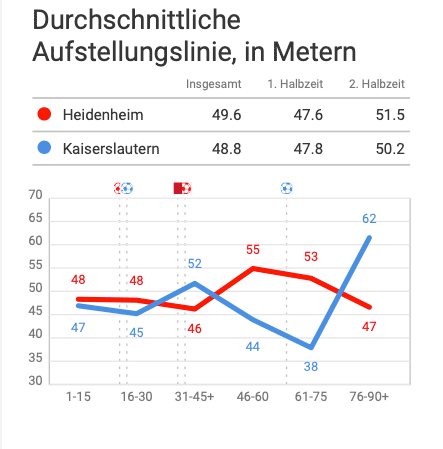Durchschnittliche Aufstellungslinien Heidenheim-FCK