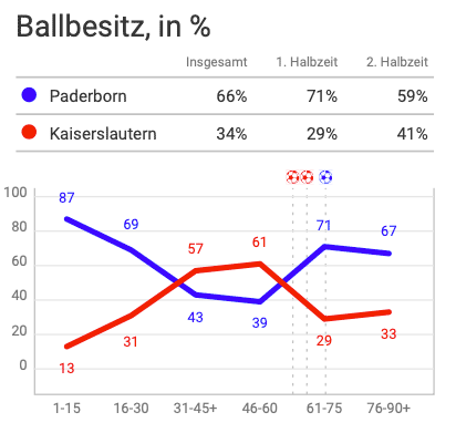 Ballbesitz Paderborn-FCK
