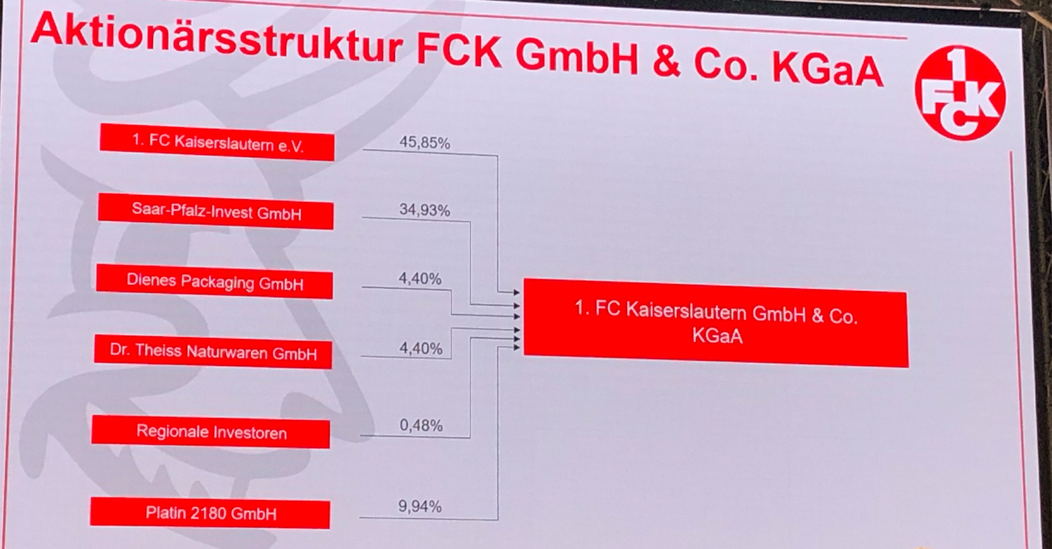 FCK-Aktionärsstruktur 2023