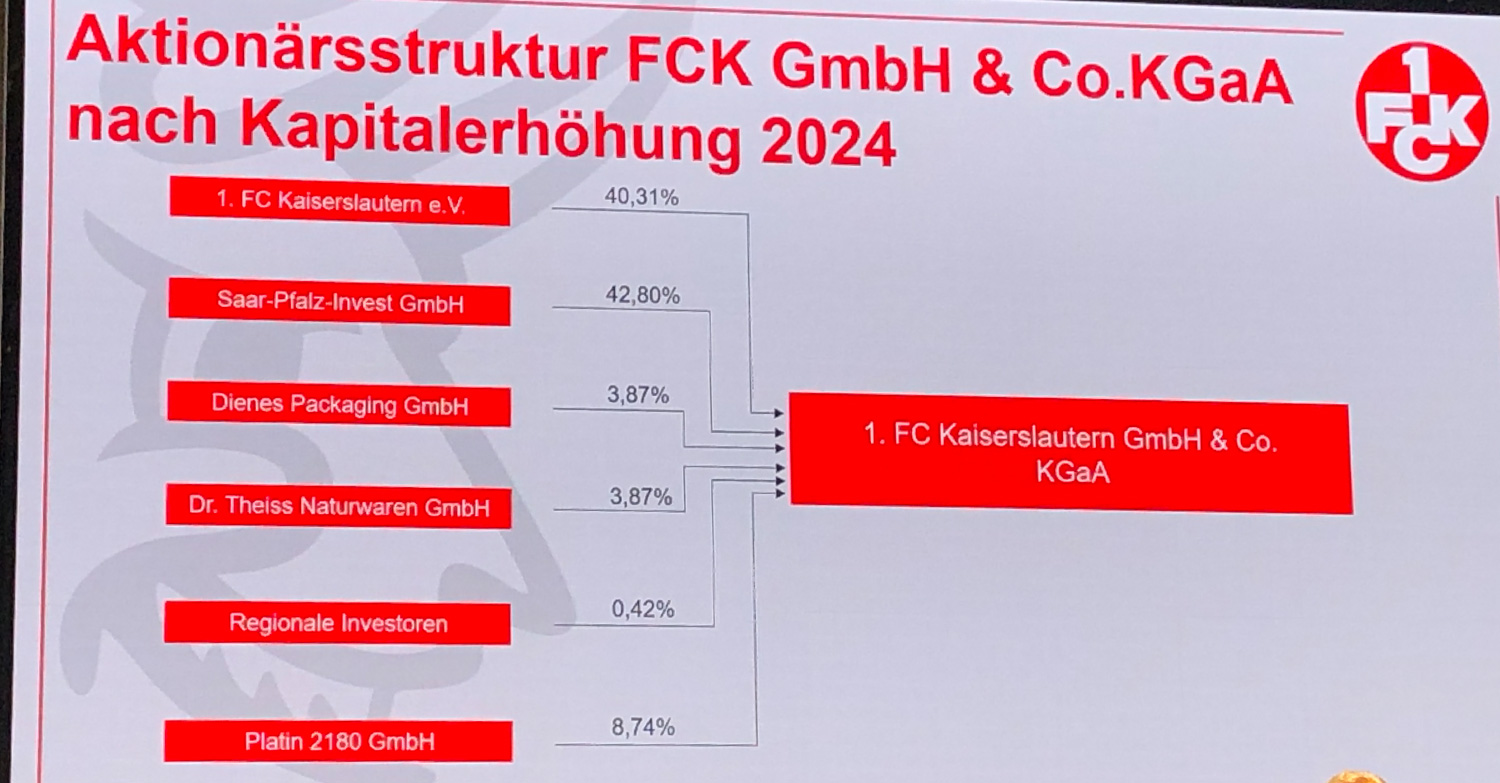Prognose: FCK-Aktionärsstruktur 2024
