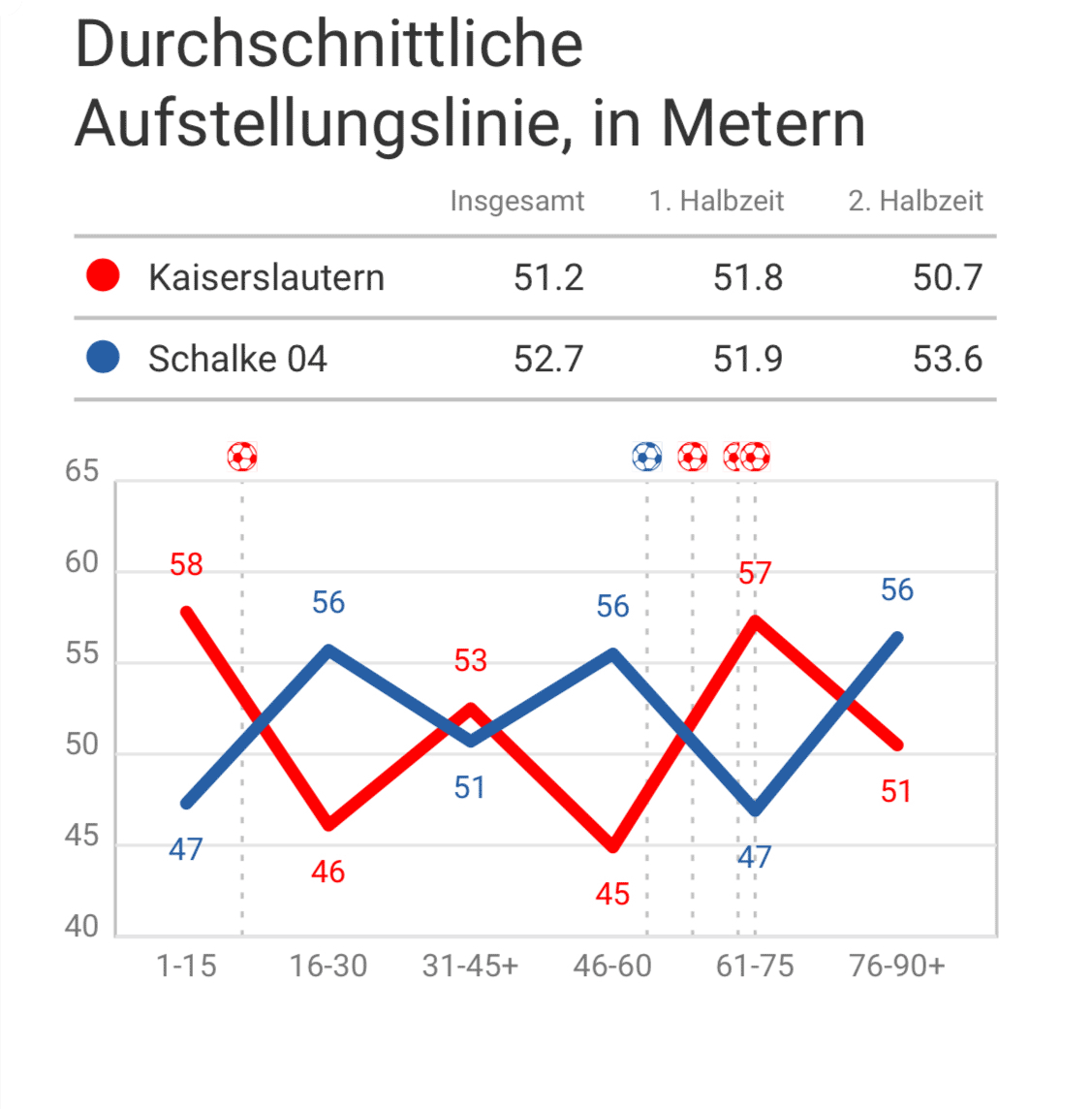 Durchschnittliche Aufstellungslinien FCK-Schalke