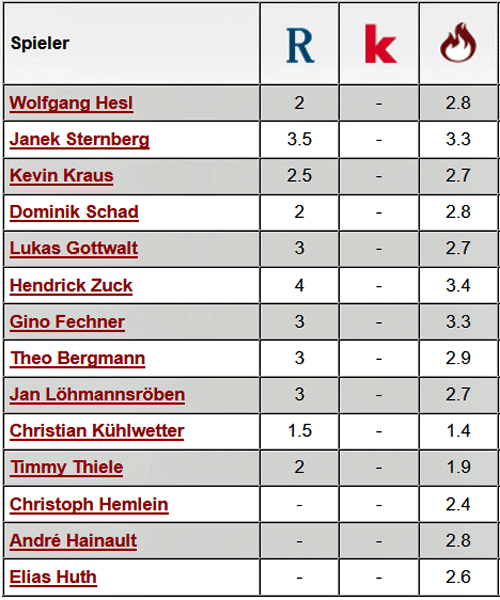 Bestnoten für Matchwinner Kühlwetter