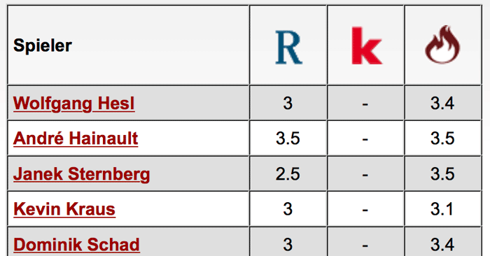 Spielernoten FCK-FWK: Pick und Albaek die Besten