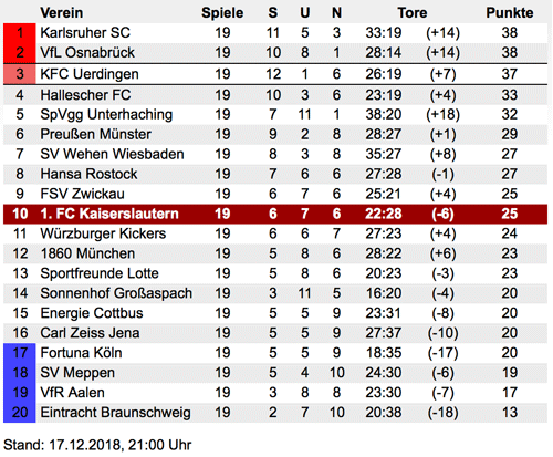 Tabelle der 3. Liga nach dem 19. Spieltag