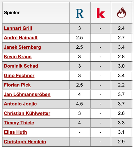 Komplette Notenübersicht: 1. FC Kaiserslautern - SpVgg Unterhaching