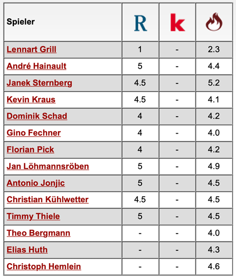 Komplette Notenübersicht: 1. Würzburger Kickers - 1. FC Kaiserslautern