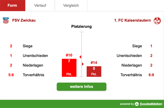 Montag, 19:00 Uhr: Rote Teufel unter Sieg-Druck