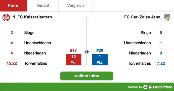 Samstag, 14:00 Uhr: Tore garantiert gegen Jena?