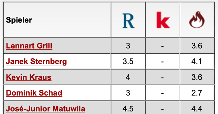 Erster Heimsieg: Bestnoten für Pick und Fechner