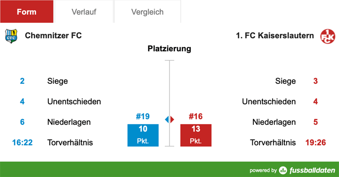 Sonntag, 13:00 Uhr: Kellerduell in Chemnitz