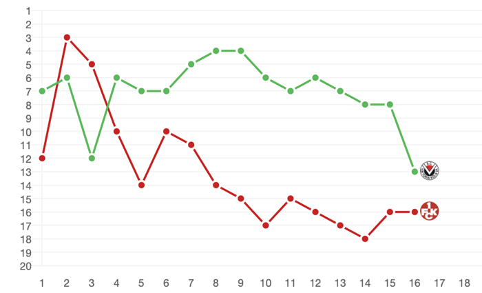 Samstag, 14:00 Uhr: Wohin führt der Weg des FCK?