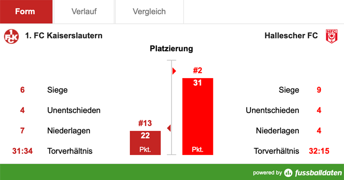 Samstag, 14:00 Uhr: Vierter FCK-Sieg in Folge?