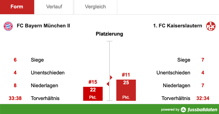 Samstag, 14:00 Uhr: Nächstes Torfestival des FCK?