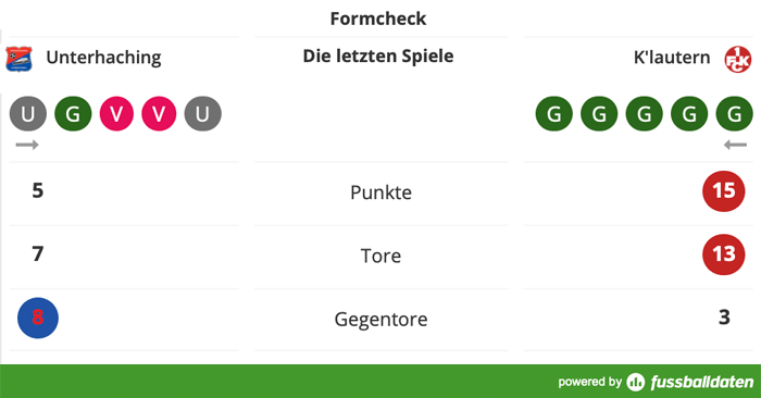 Samstag, 14:00 Uhr: Gelingt der sechste Streich?