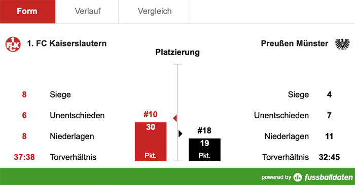 Vor Münster-Spiel: Thiele und Röser noch fraglich