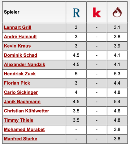 Komplette Notenübersicht: 1. FC Kaiserslautern - FSV Zwickau