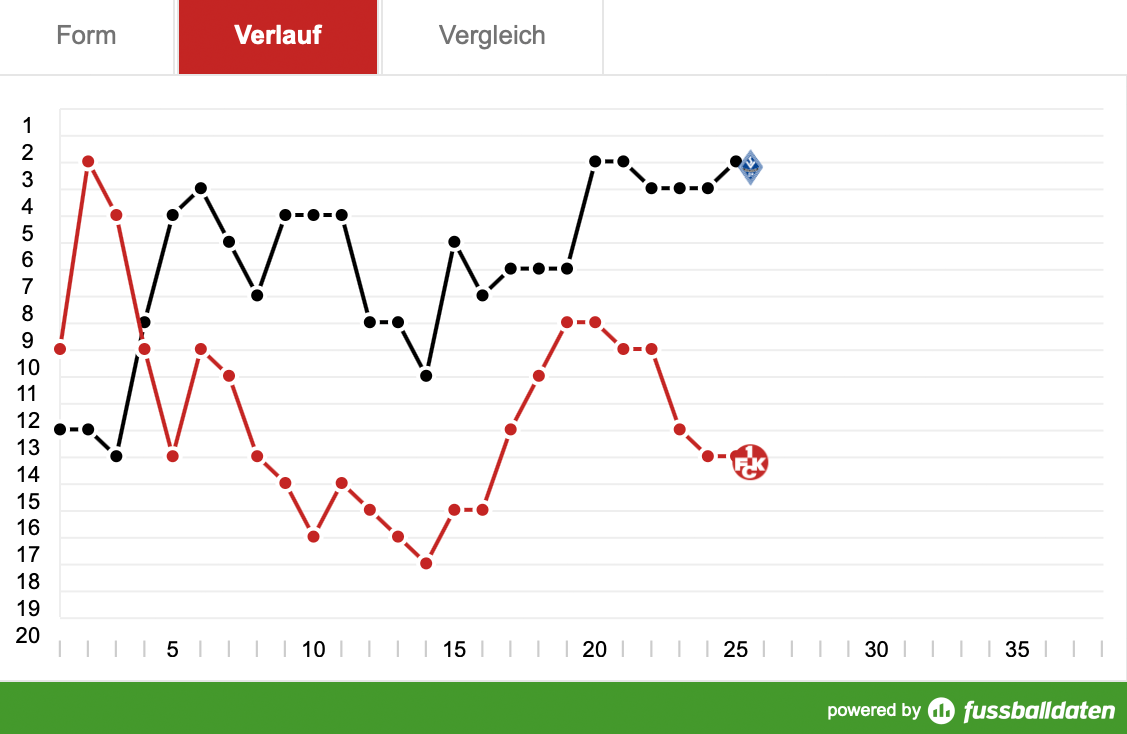 Samstag: Derby unter erschwerten Bedingungen