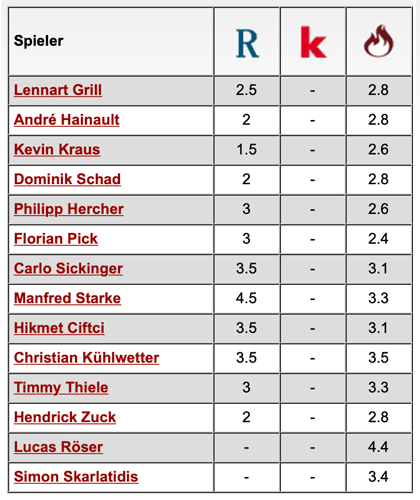 Komplette Notenübersicht: Waldhof Mannheim - 1. FC Kaiserslautern