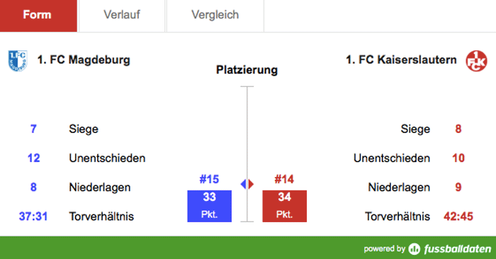 Samstag, 14:00 Uhr: Lautrer Re-Start in Magdeburg