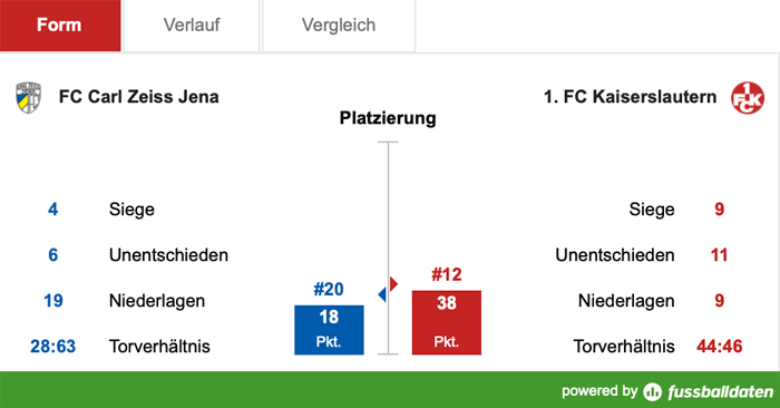 Sonntag, 14:00 Uhr: Auswärtsspiel auf dem Betze