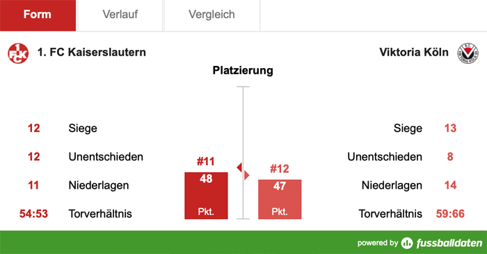 Samstag, 14:00 Uhr: Neuer Gegner auf dem Betze