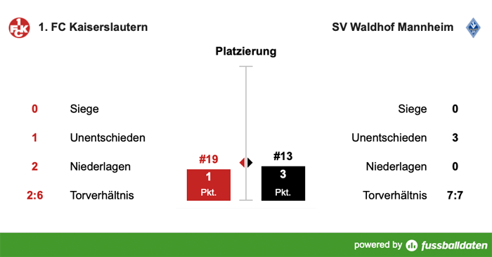 Samstag, 14:00 Uhr: Erstes Derby, erster FCK-Sieg?